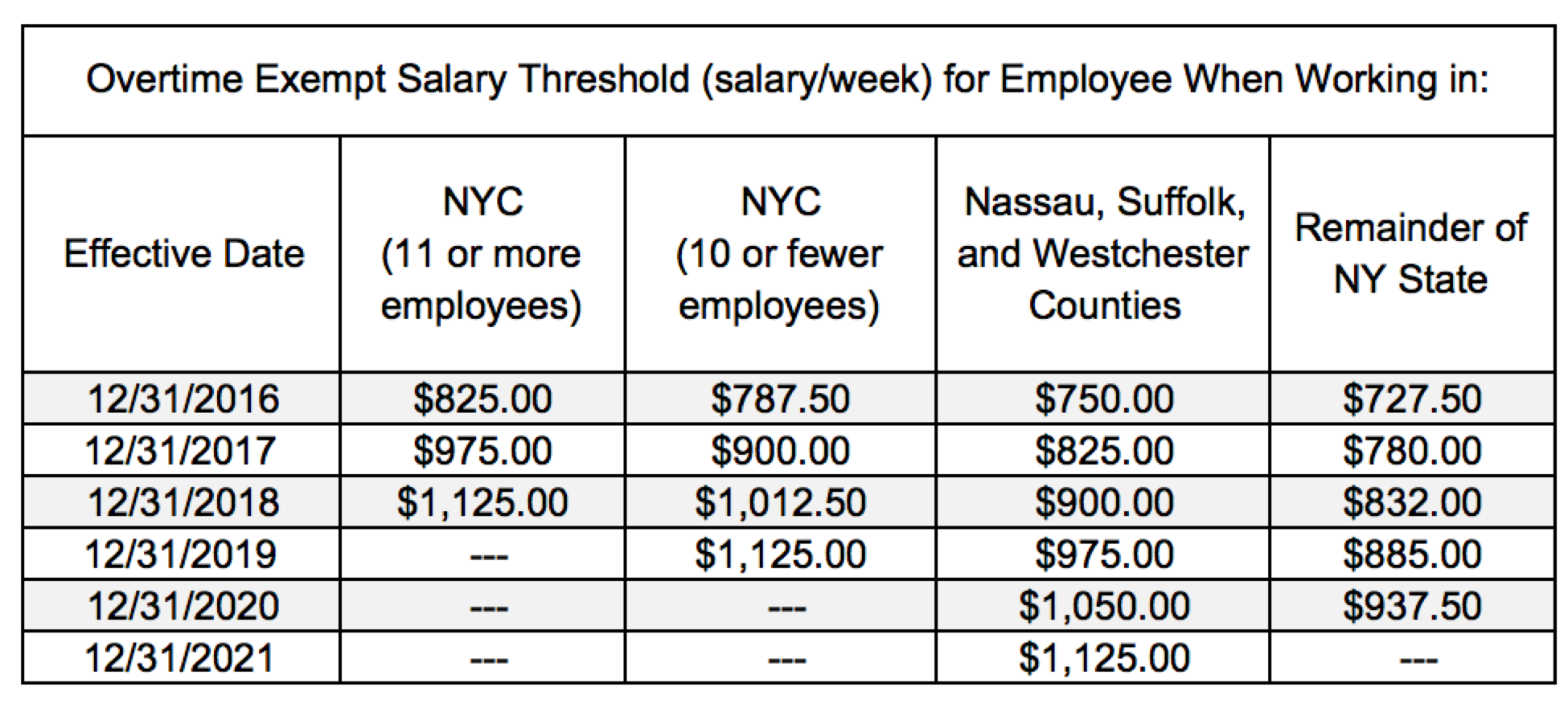 Salary Threshold New York State Justworks Help Center