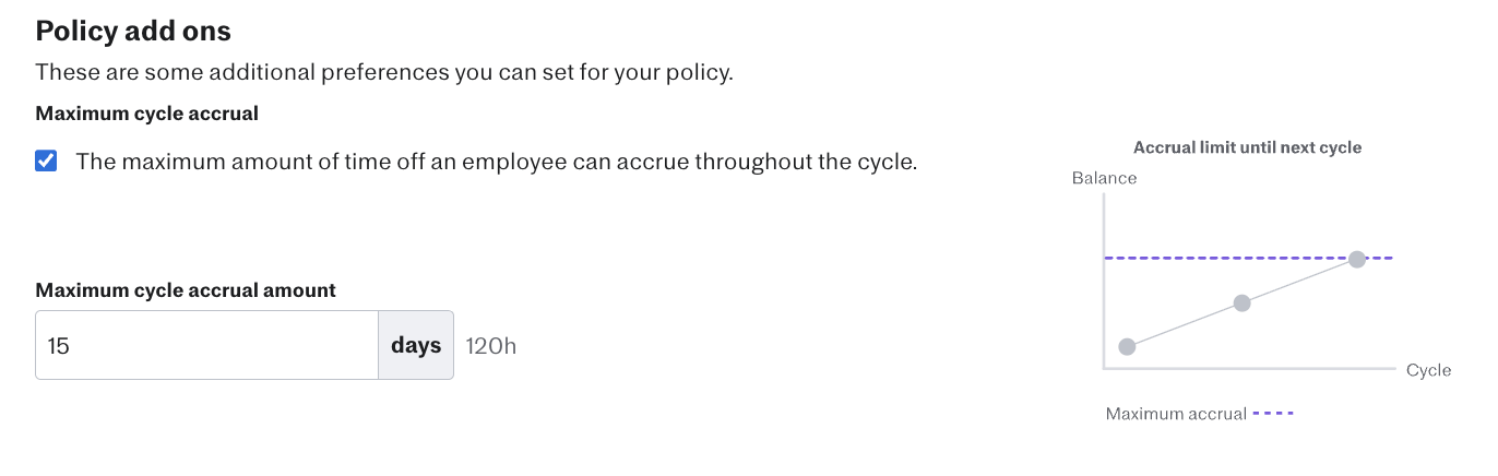 The Policy add ons section with the Maximum cycle accrual checkbox checked, showing a 'Maximum cycle accrual amount' field set to 15 days (120 hours), and the 'Accrual limit until next cycle' diagram to the right.