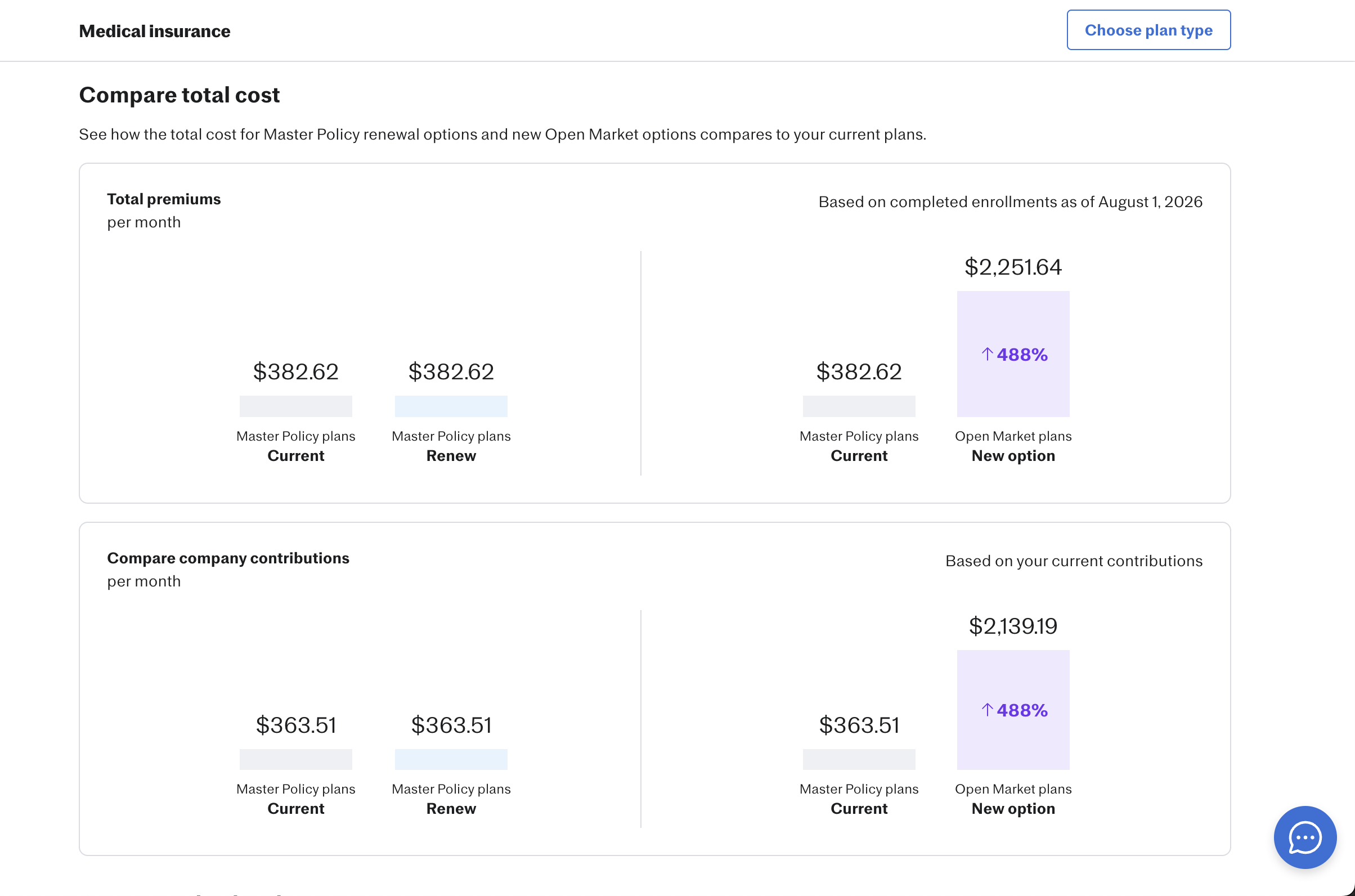 Medical insurance 'Compare total cost' page showing bar charts comparing total premiums and company contributions per month across Master Policy Current ($382.62), Master Policy Renew ($382.62), and Open Market New option ($2,251.64, showing a 488% increase), based on completed enrollments as of August 1, 2026.
